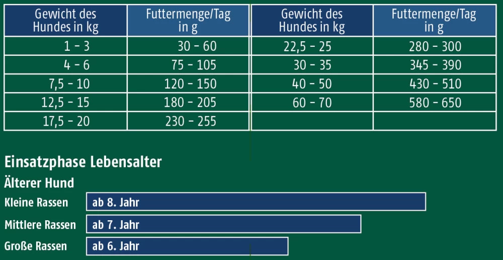 CHRISTOPHERUS Trockenfutter ÄLTERER HUND Geflügel Lamm Ei Reis Weizenfrei – Bild 4
