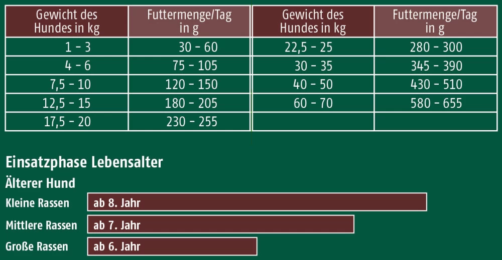 CHRISTOPHERUS Trockenfutter GETREIDEFREI SENIOR Ente Kartoffel Für Hunde – Bild 4