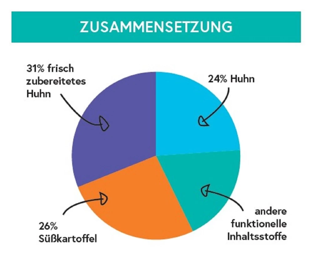 CRAZYPET® Trockenfutter HUHN Mit Süßkartoffel Getreidefrei Für Hunde – Bild 2