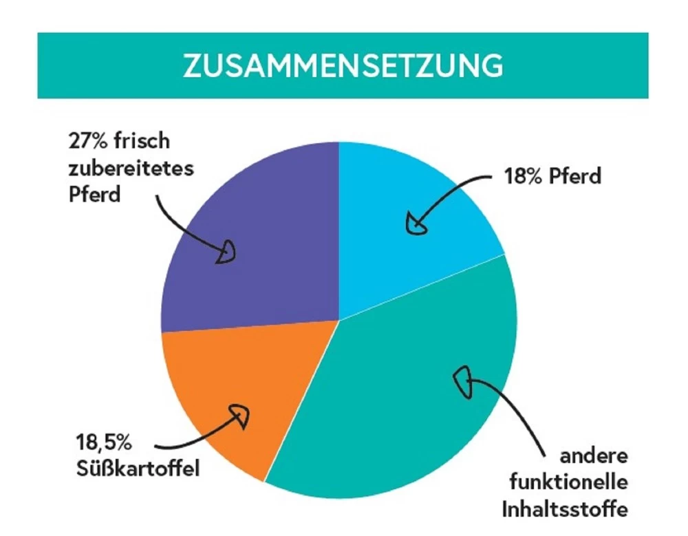 CRAZYPET® Trockenfutter PFERD Mit Süßkartoffeln Getreidefrei Für Hunde – Bild 2