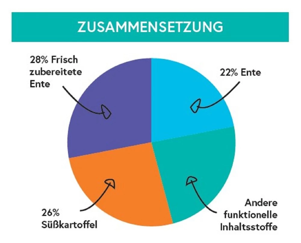 CRAZYPET® Trockenfutter ENTE Mit Süßkartoffel Getreidefrei Für Hunde – Bild 2