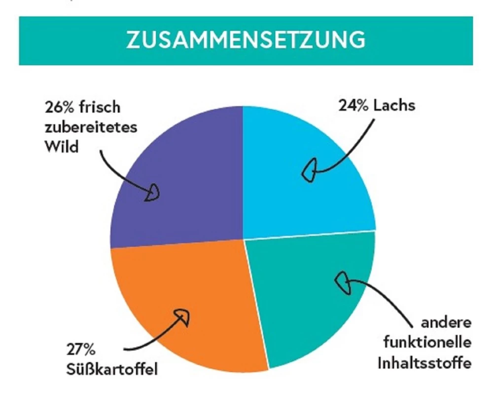 CRAZYPET® Trockenfutter WILD Mit Süßkartoffel Getreidefrei Für Hunde – Bild 2